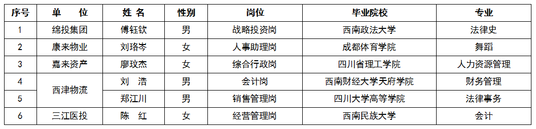 2022年第一季度豪门国际官网集团外部人才引进情形通告截图