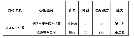 财管委派财务司理排名公示6.1
