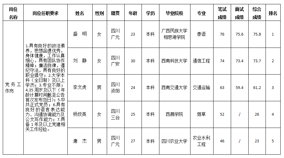 党务事情岗