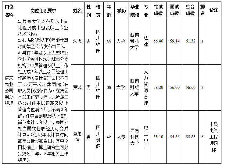 康来治理职员5.15