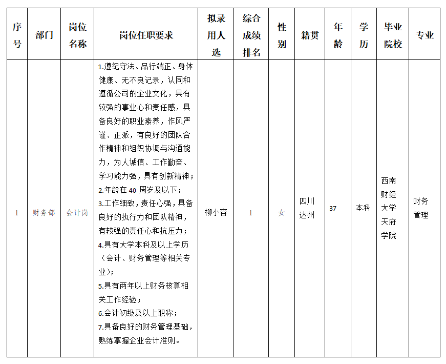越王楼会计岗位拟任命职员的公示
