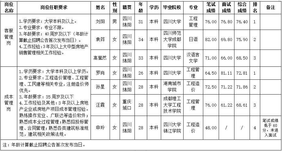 3.客服治理岗+本钱治理岗截图