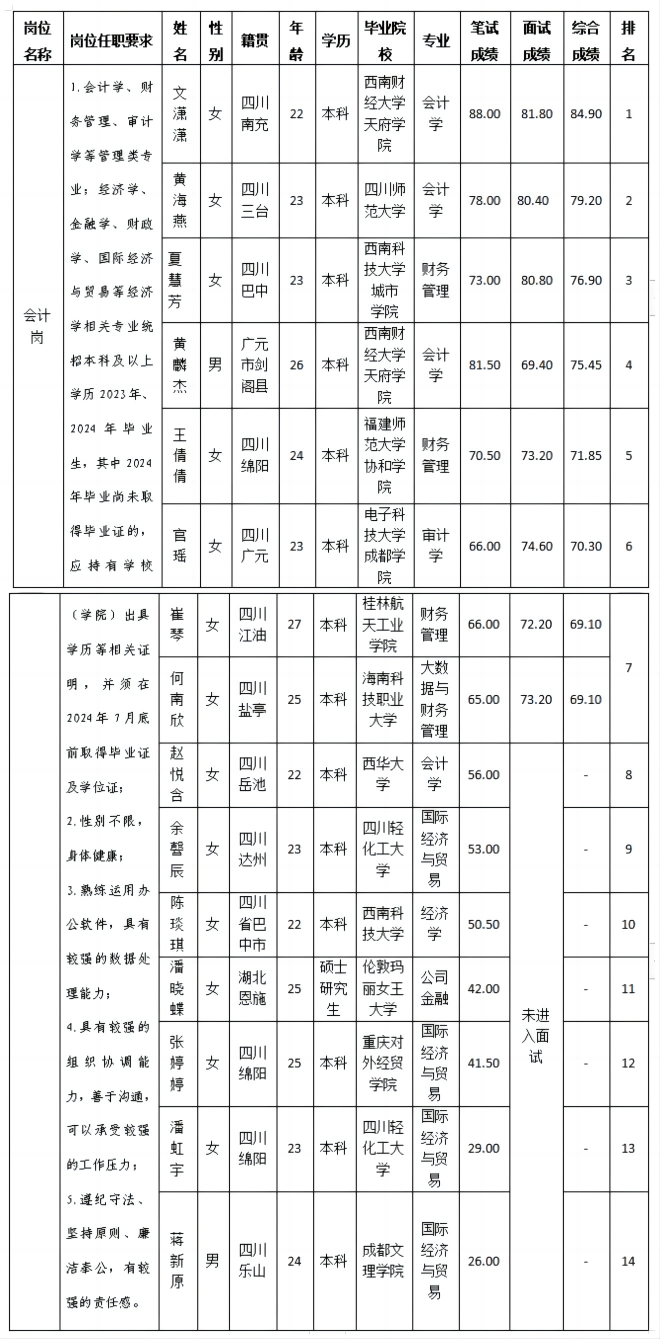 会计岗招聘效果公示