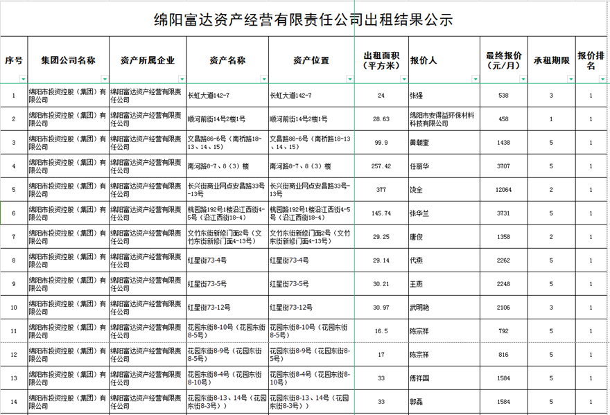 绵阳富达资产谋划有限责任公司出租效果公示