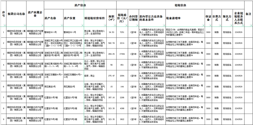 绵阳富达资产谋划有限责任公司出租通告