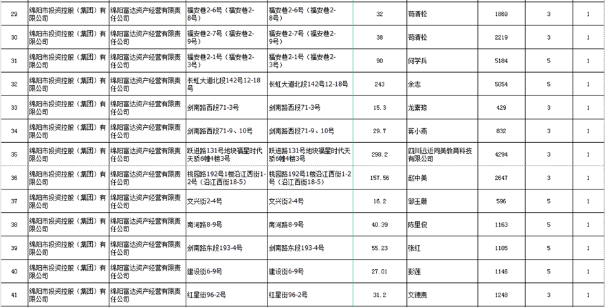 绵阳富达资产谋划有限责任公司出租效果公示
