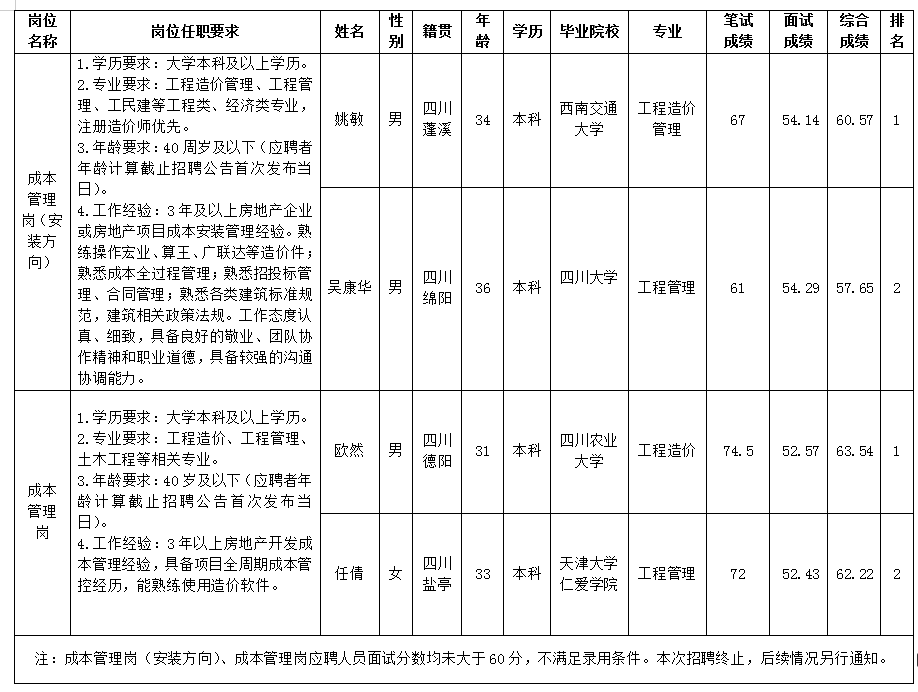 【果真招聘】绵阳市豪门国际官网置地有限公司 关于本钱治理岗(装置偏向）等岗位测试效果的公示