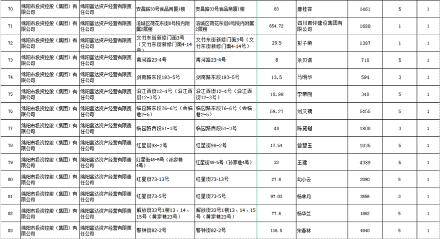 绵阳富达资产谋划有限责任公司出租效果公示