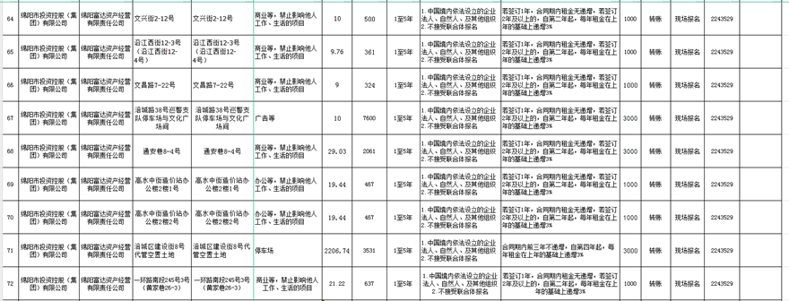 绵阳富达资产谋划有限责任公司出租通告