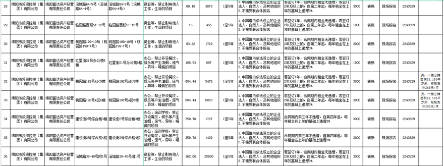 绵阳富达资产谋划有限责任公司出租通告