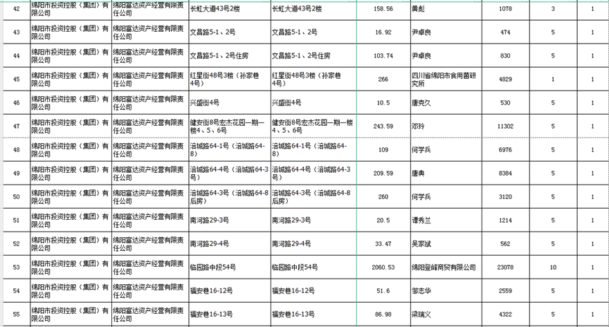 绵阳富达资产谋划有限责任公司出租效果公示