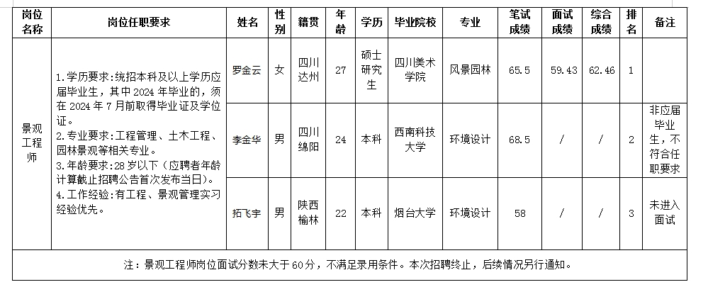 【果真招聘】绵阳市豪门国际官网置地有限公司关于景观工程师岗位测试效果的公示