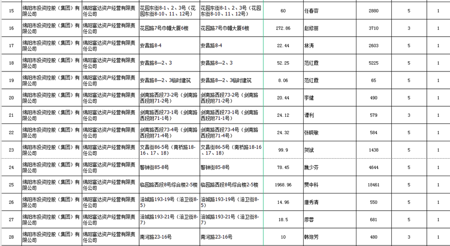 绵阳富达资产谋划有限责任公司出租效果公示