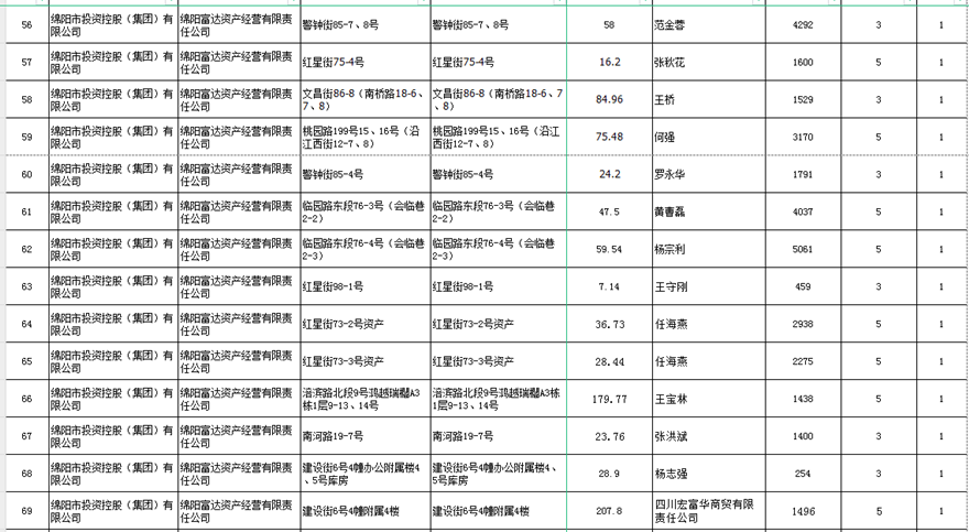 绵阳富达资产谋划有限责任公司出租效果公示