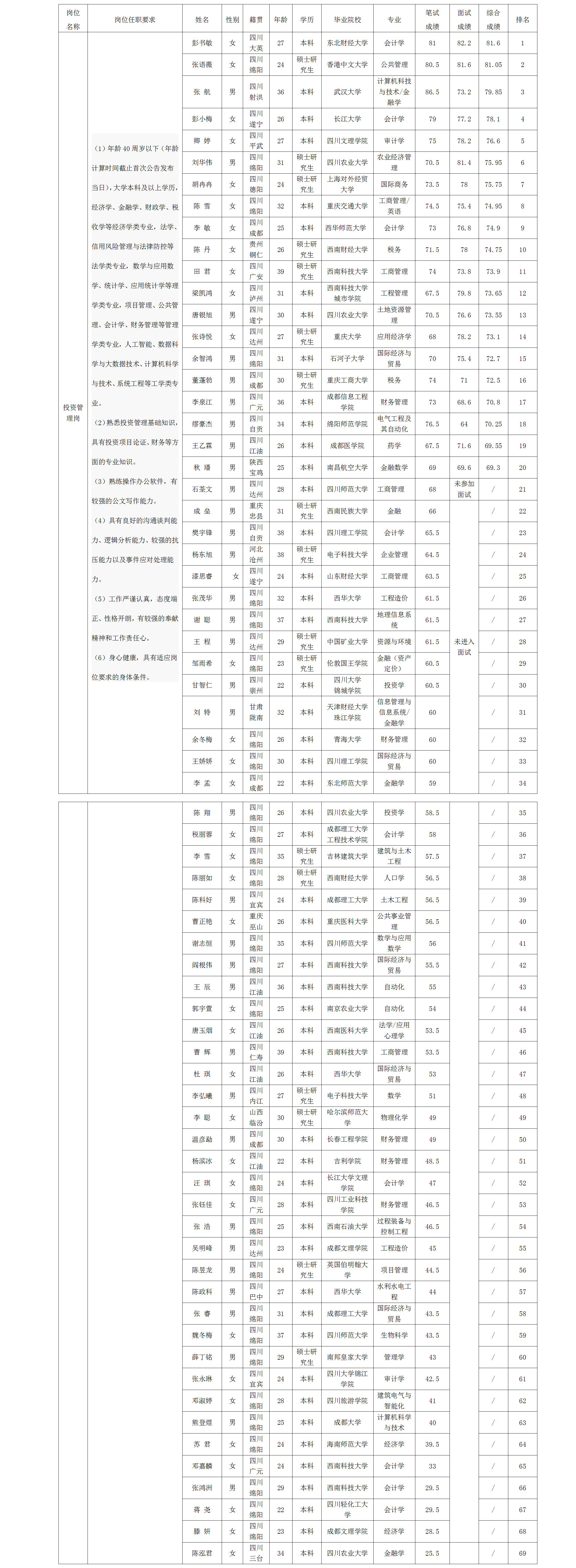 【果真招聘】豪门国际官网 关于招聘投资治理岗岗位测试效果的公示