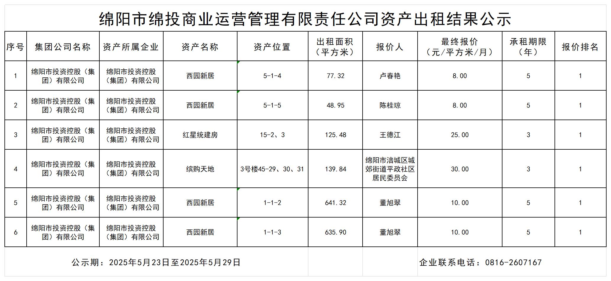 绵阳市豪门国际官网商业运营治理有限责任公司资产出租效果公示