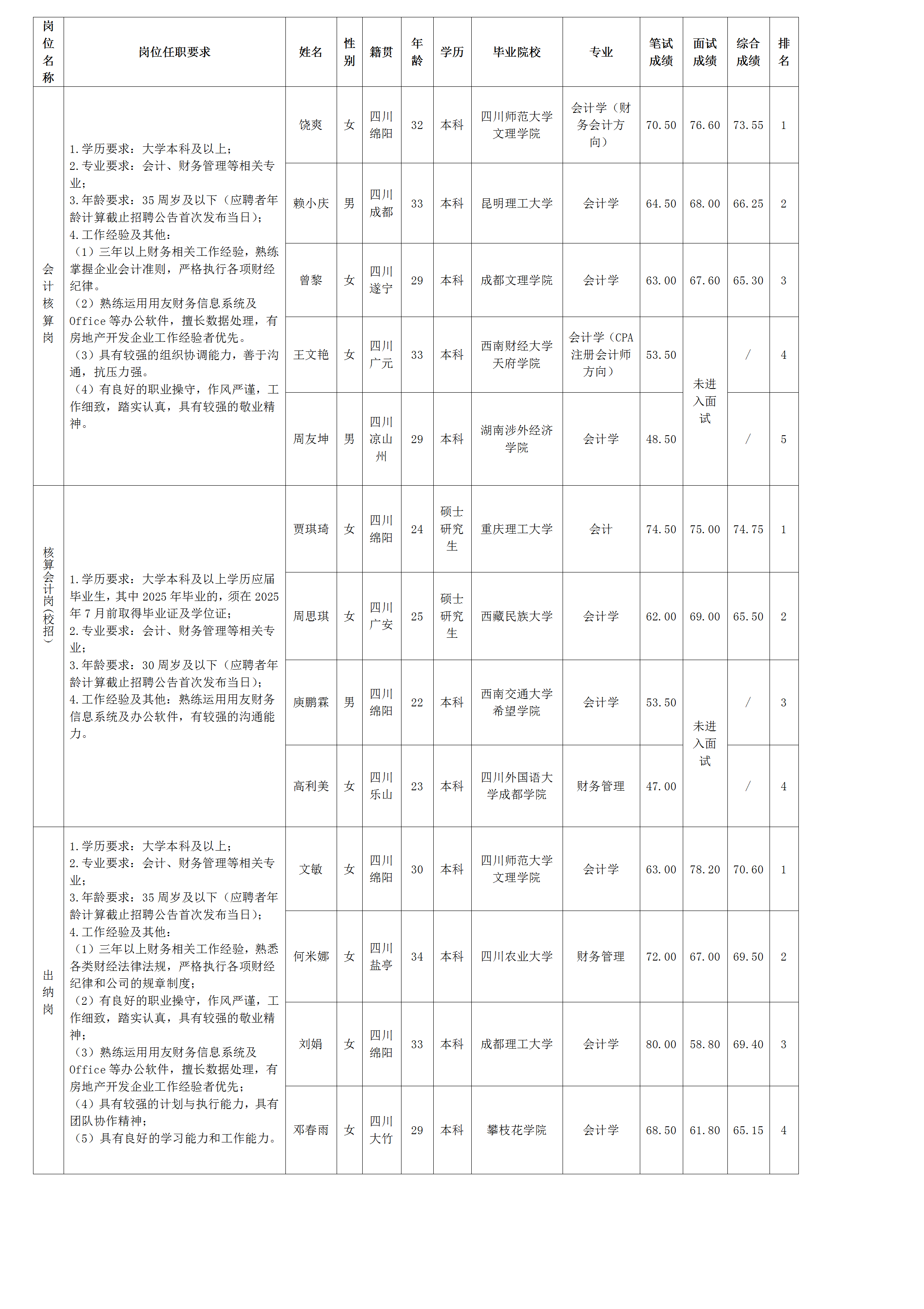 【果真招聘】绵阳市豪门国际官网置地有限公司关于会计核算岗等岗位测试效果的公示
