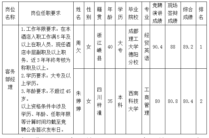 【内部竞聘】绵阳富乐山九洲国际旅馆有限公司客务部司理内部竞聘效果公示