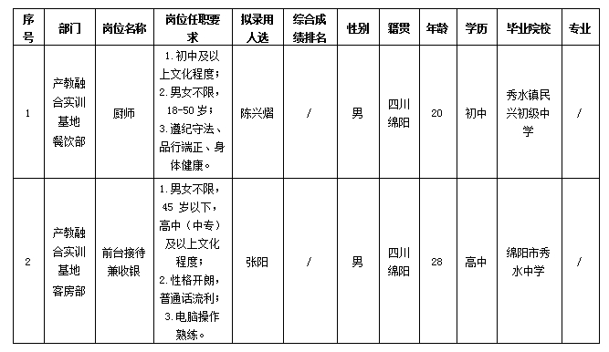 【果真招聘】绵阳市绵州嘉来会务服务有限公司关于招聘产教融合实训基地厨师等岗位拟任命职员的公示