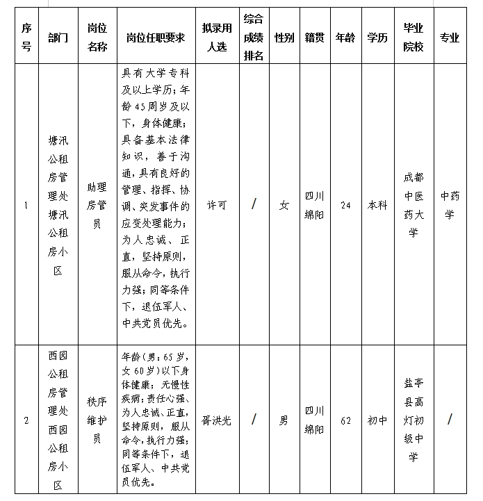 【果真招聘】绵阳市康居房产谋划治理有限公司关于招聘助理房管员等岗位拟任命 职员的公示