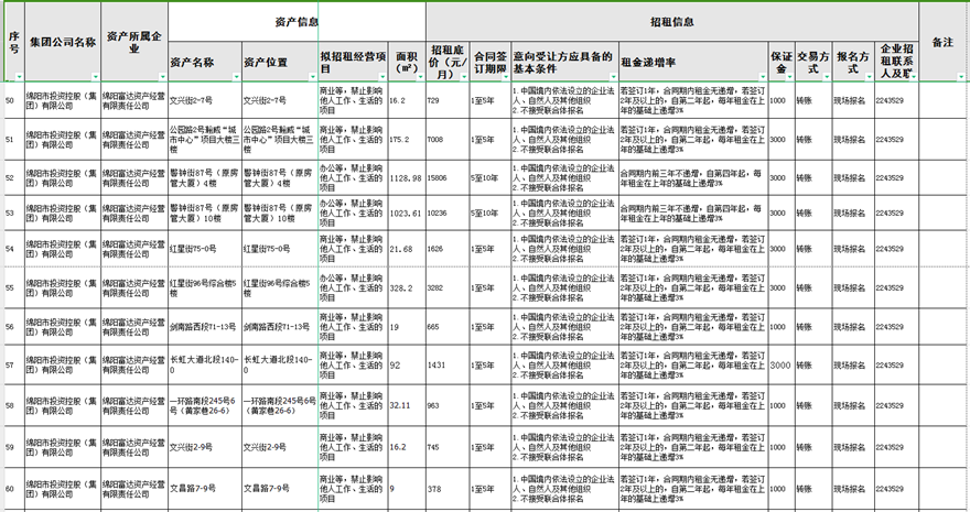 绵阳富达资产谋划有限责任公司资产出租通告