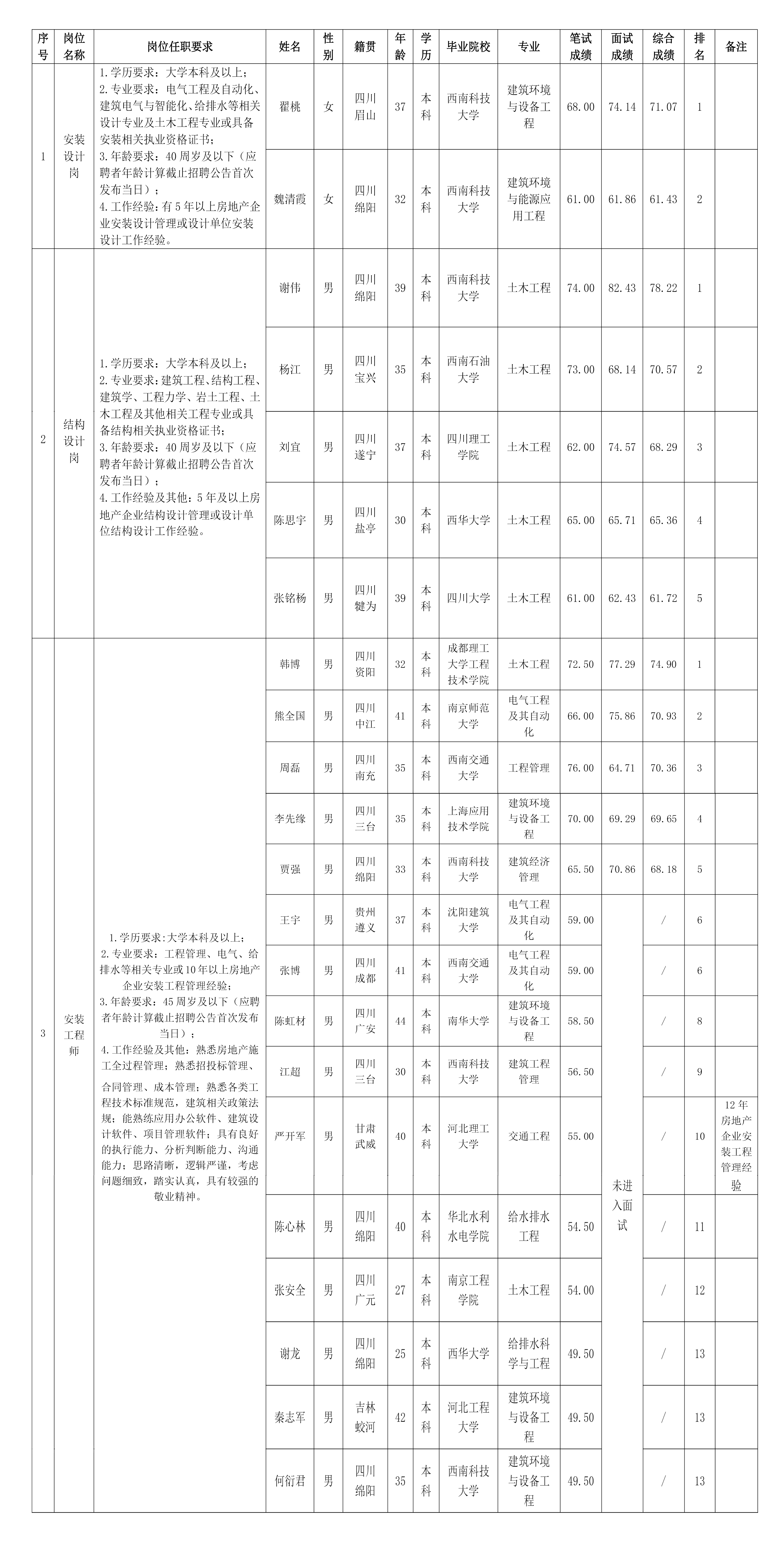 【果真招聘】绵阳市豪门国际官网置地有限公司关于装置设计岗等岗位测试效果的公示