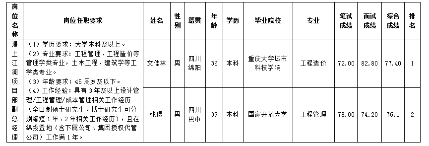 【内部竞聘】绵阳市豪门国际官网置地有限公司 关于璟上江澜项目部副总司理岗位测试效果的公示