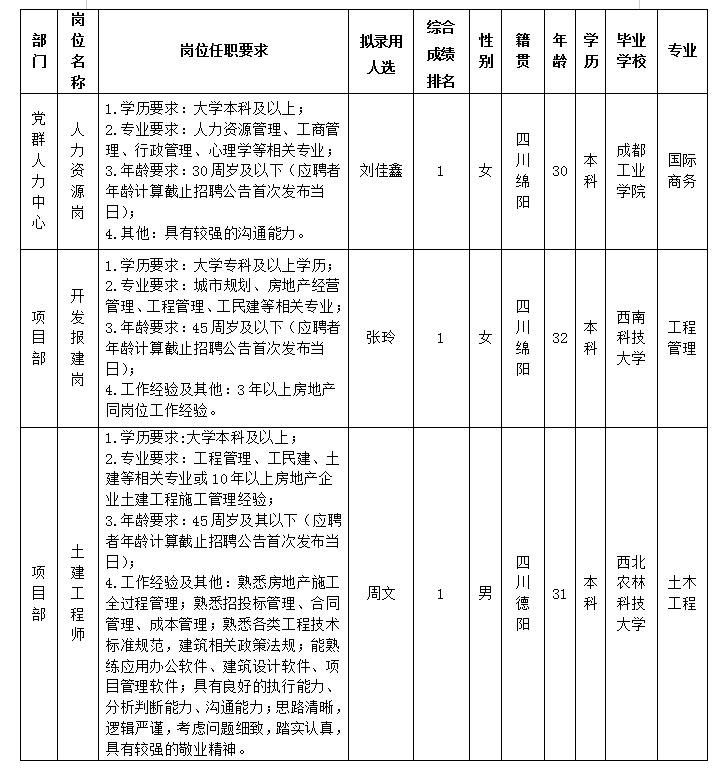 【果真招聘】绵阳市豪门国际官网置地有限公司关于人力资源岗等岗位拟任命人选的公示