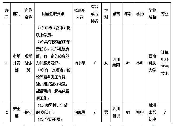 【果真招聘】绵阳绵州旅馆有限公司关于招聘现场驻派员等勤杂岗位拟任命职员的公示