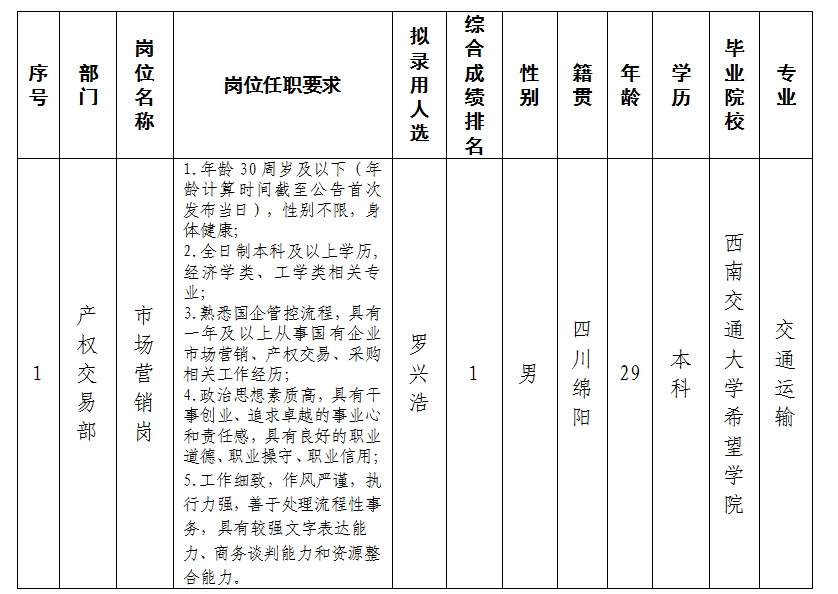 【果真招聘】绵阳市豪门国际官网商业运营治理有限责任公司关于招聘市场营销岗位拟任命职员的公示