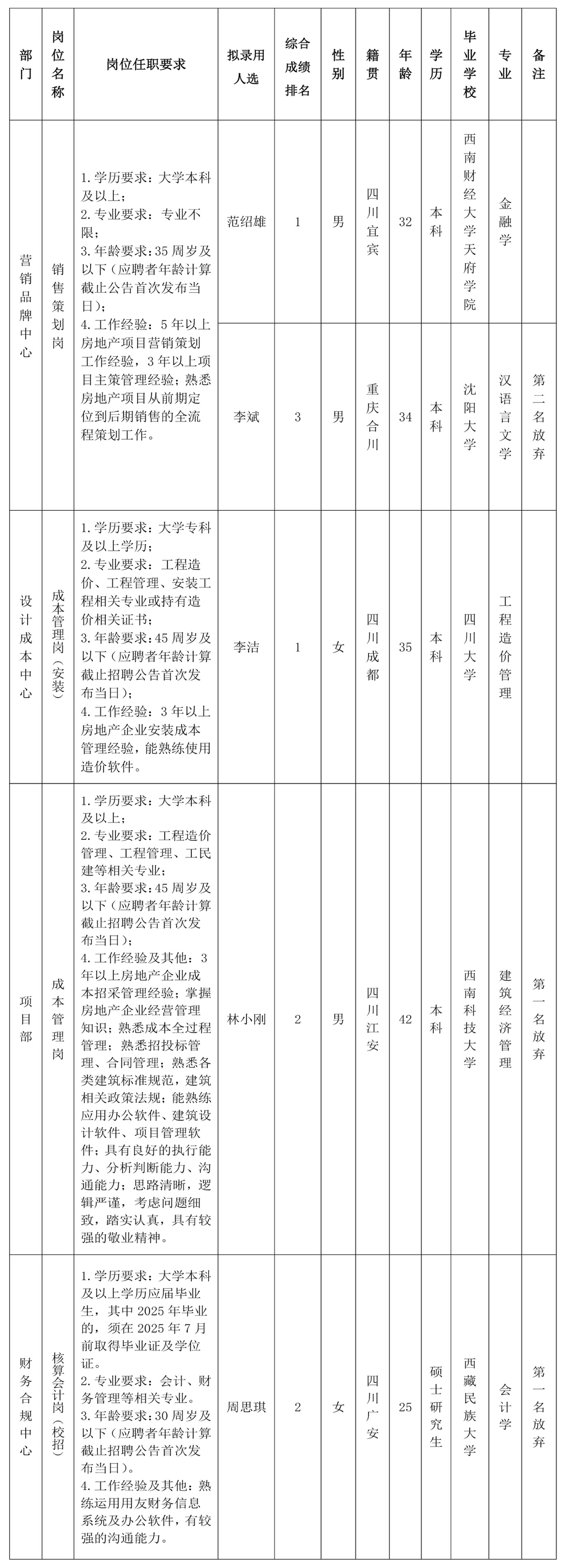 【果真招聘】绵阳市豪门国际官网置地有限公司关于销售策划岗等岗位拟任命人选的公示