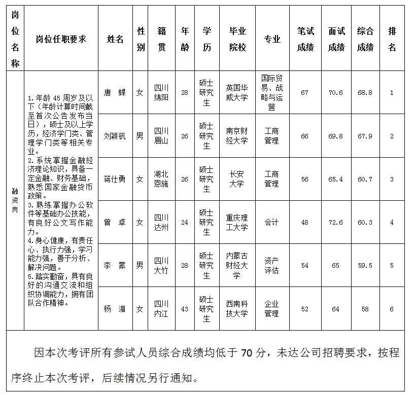 【果真招聘】绵阳金控投资治理有限责任公司关于招聘融资岗测试效果的公示