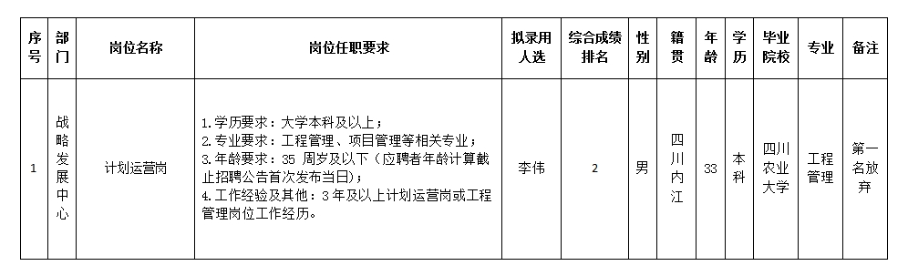 【果真招聘】绵阳市豪门国际官网置地有限公司关于招聘妄想运营岗位拟任命职员的公示