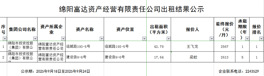 绵阳富达资产谋划有限责任公司出租效果公示